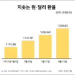 달러환율 — KR news