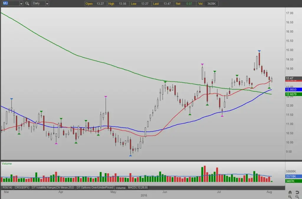 mu stock — KR news