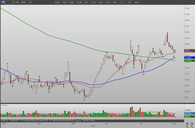 mu stock — KR news