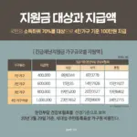 고유가 피해지원금 지급 기준 — KR news
