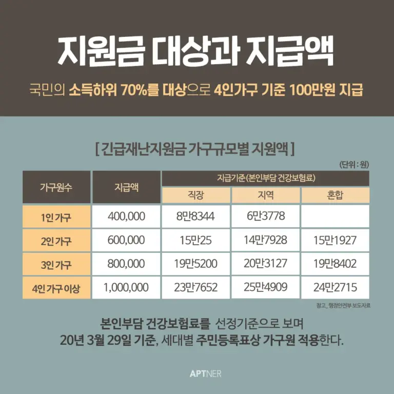 고유가 피해지원금 지급 기준 — KR news