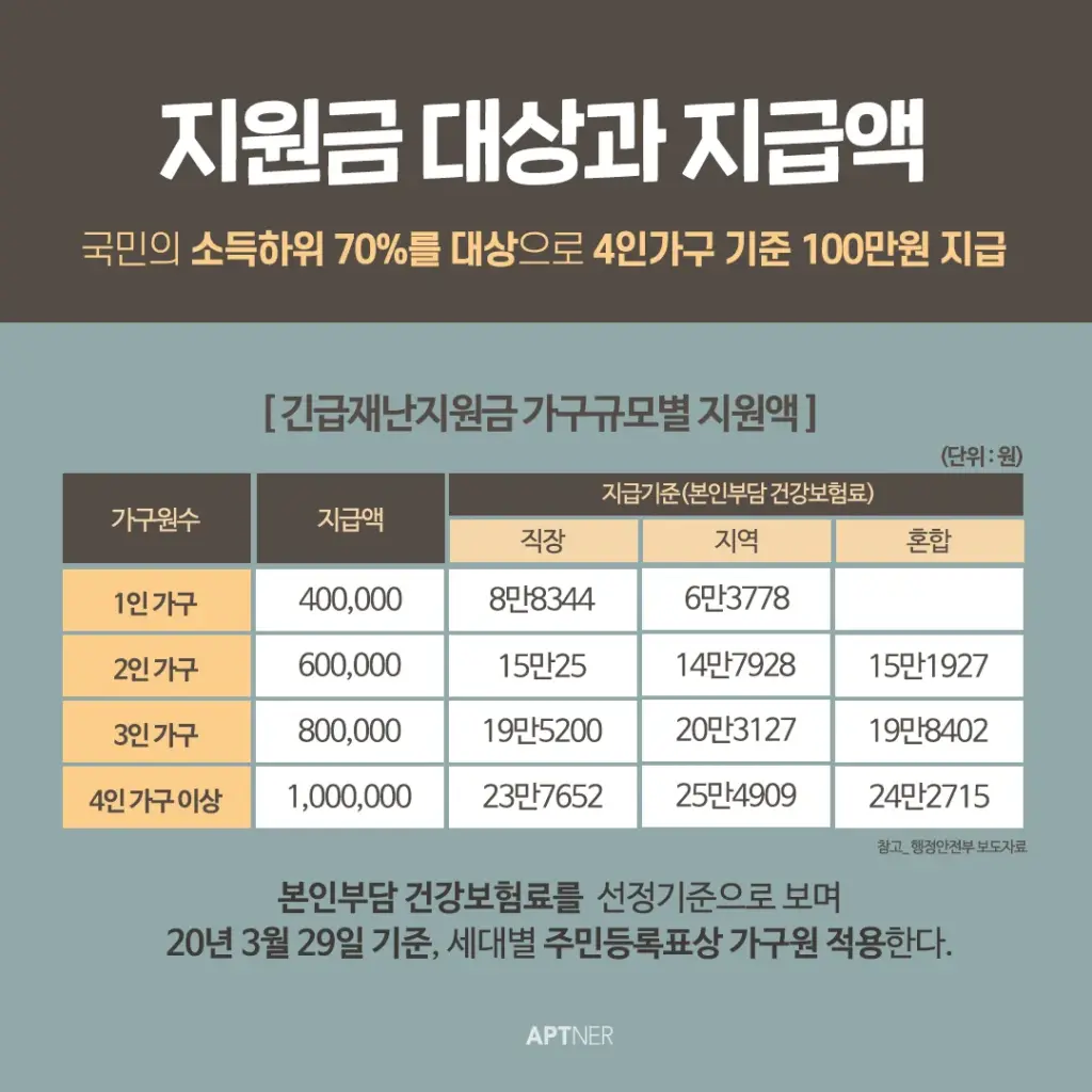 재난지원금 — KR news