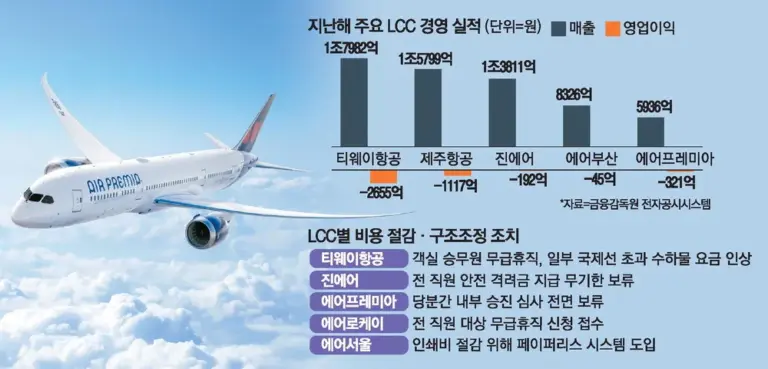 저비용 항공사 — KR news