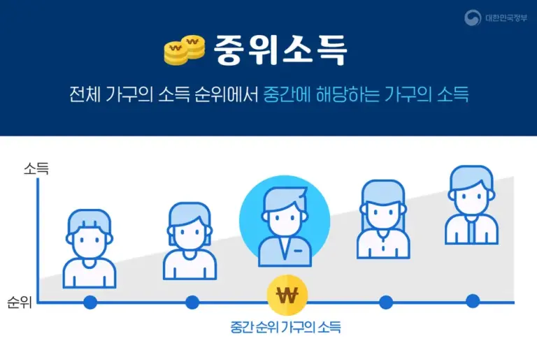 중위소득 — KR news