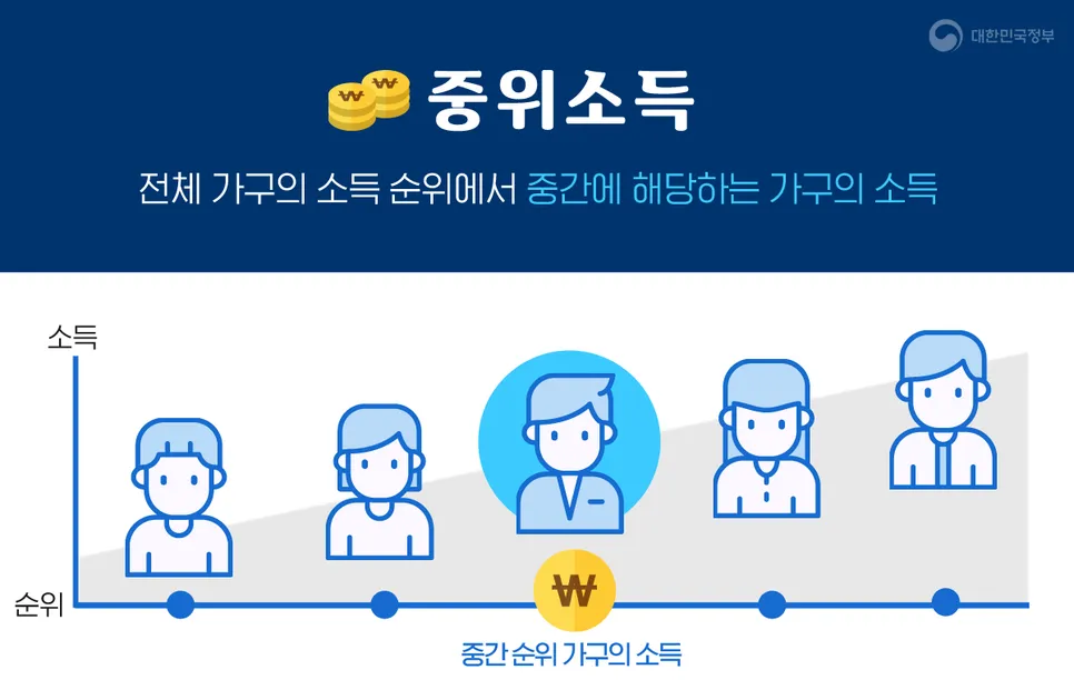 중위소득 — KR news